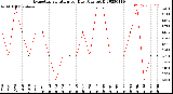 Milwaukee Weather Evapotranspiration<br>per Day (Ozs sq/ft)