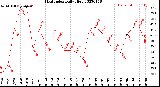 Milwaukee Weather Heat Index<br>Daily High