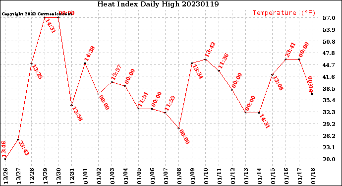 Milwaukee Weather Heat Index<br>Daily High