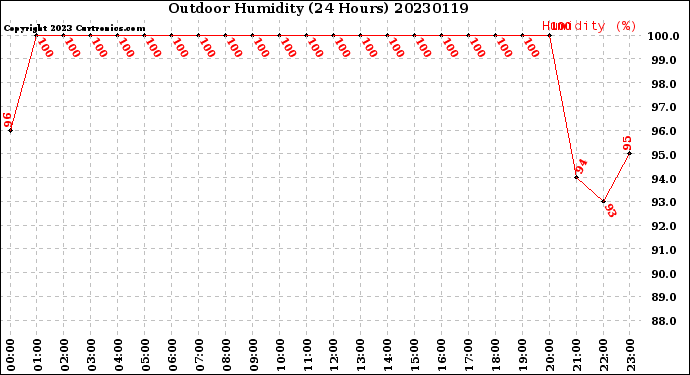 Milwaukee Weather Outdoor Humidity<br>(24 Hours)