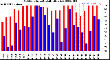 Milwaukee Weather Outdoor Humidity<br>Daily High/Low