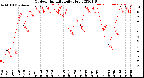 Milwaukee Weather Outdoor Humidity<br>Daily High