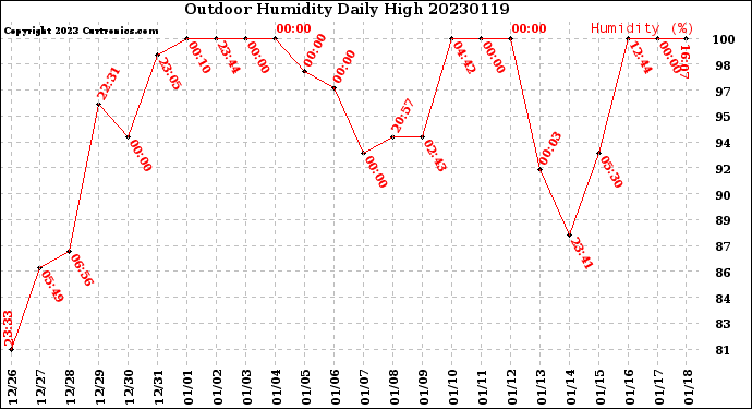 Milwaukee Weather Outdoor Humidity<br>Daily High