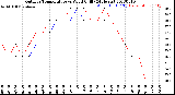 Milwaukee Weather Outdoor Temperature<br>vs Wind Chill<br>(24 Hours)