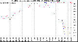 Milwaukee Weather Outdoor Temperature<br>vs Dew Point<br>(24 Hours)