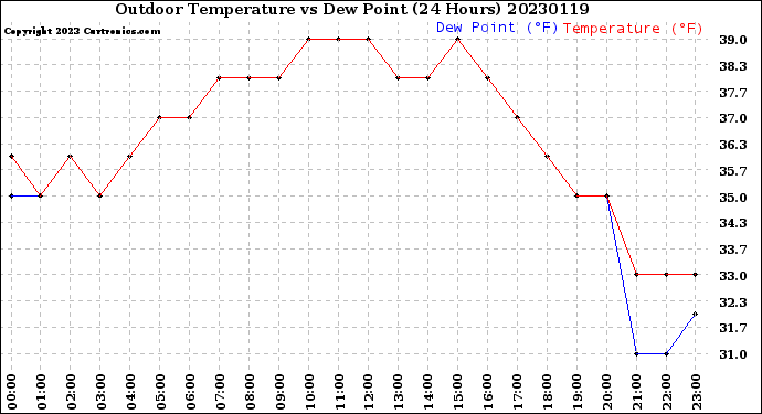 Milwaukee Weather Outdoor Temperature<br>vs Dew Point<br>(24 Hours)