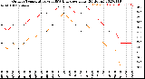 Milwaukee Weather Outdoor Temperature<br>vs THSW Index<br>per Hour<br>(24 Hours)