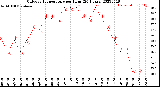 Milwaukee Weather Outdoor Temperature<br>per Hour<br>(24 Hours)