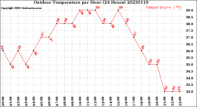 Milwaukee Weather Outdoor Temperature<br>per Hour<br>(24 Hours)