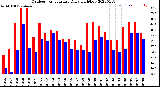 Milwaukee Weather Outdoor Temperature<br>Daily High/Low