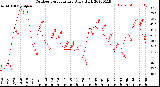 Milwaukee Weather Outdoor Temperature<br>Daily High