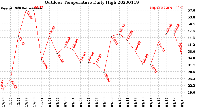 Milwaukee Weather Outdoor Temperature<br>Daily High