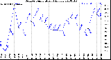 Milwaukee Weather Outdoor Temperature<br>Daily Low