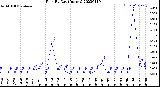 Milwaukee Weather Rain<br>By Day<br>(Inches)