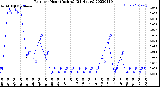 Milwaukee Weather Rain<br>per Hour<br>(Inches)<br>(24 Hours)