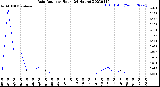 Milwaukee Weather Rain Rate<br>per Hour<br>(24 Hours)