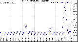 Milwaukee Weather Rain Rate<br>Daily High