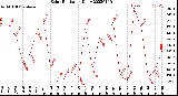 Milwaukee Weather Solar Radiation<br>Daily