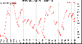 Milwaukee Weather THSW Index<br>Daily High