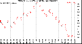 Milwaukee Weather THSW Index<br>per Hour<br>(24 Hours)