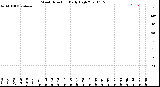 Milwaukee Weather Wind Direction<br>Daily High