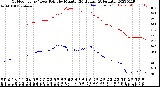 Milwaukee Weather Outdoor Temp / Dew Point<br>by Minute<br>(24 Hours) (Alternate)