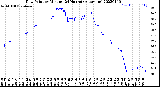 Milwaukee Weather Dew Point<br>by Minute<br>(24 Hours) (Alternate)