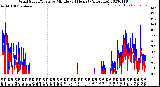 Milwaukee Weather Wind Speed/Gusts<br>by Minute<br>(24 Hours) (Alternate)