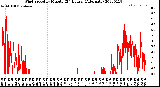 Milwaukee Weather Wind Speed<br>by Minute<br>(24 Hours) (Alternate)