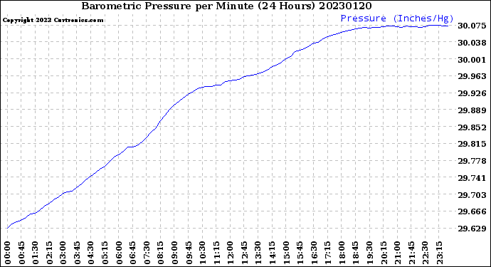 Milwaukee Weather Barometric Pressure<br>per Minute<br>(24 Hours)