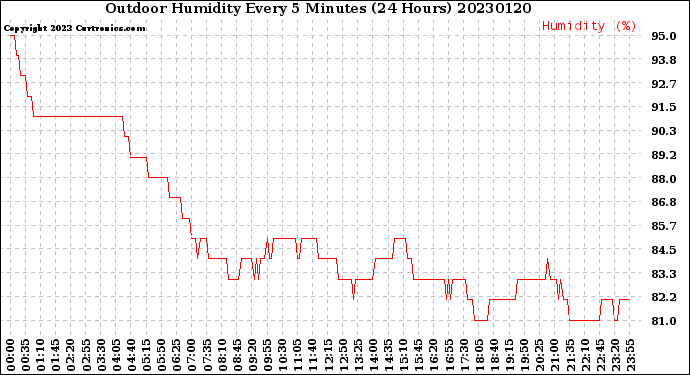 Milwaukee Weather Outdoor Humidity<br>Every 5 Minutes<br>(24 Hours)