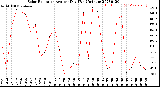 Milwaukee Weather Solar Radiation<br>Avg per Day W/m2/minute