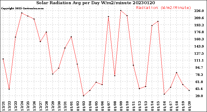 Milwaukee Weather Solar Radiation<br>Avg per Day W/m2/minute