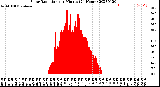 Milwaukee Weather Solar Radiation<br>per Minute<br>(24 Hours)