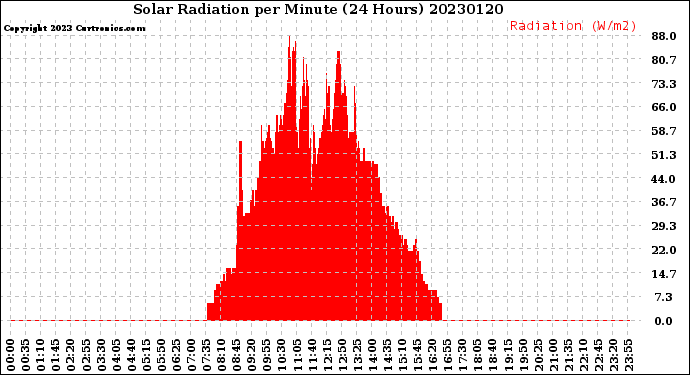 Milwaukee Weather Solar Radiation<br>per Minute<br>(24 Hours)