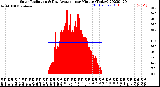 Milwaukee Weather Solar Radiation<br>& Day Average<br>per Minute<br>(Today)