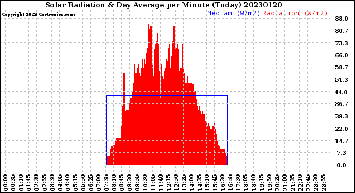 Milwaukee Weather Solar Radiation<br>& Day Average<br>per Minute<br>(Today)