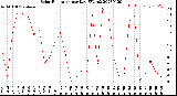 Milwaukee Weather Solar Radiation<br>per Day KW/m2