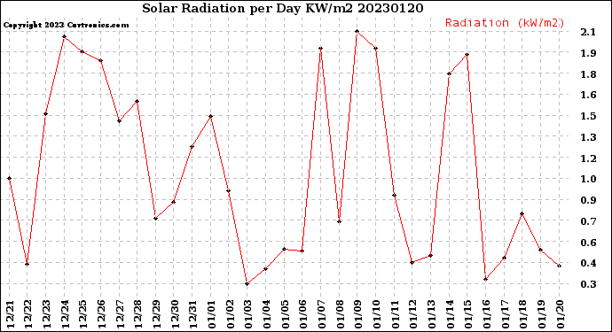 Milwaukee Weather Solar Radiation<br>per Day KW/m2