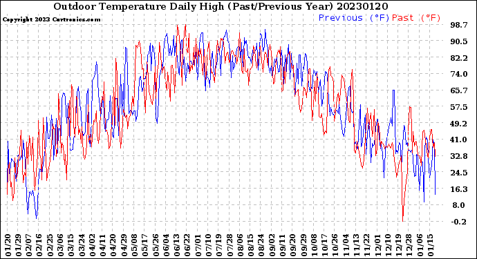 Milwaukee Weather Outdoor Temperature<br>Daily High<br>(Past/Previous Year)