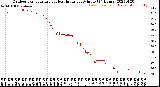 Milwaukee Weather Outdoor Temperature<br>vs Heat Index<br>per Minute<br>(24 Hours)