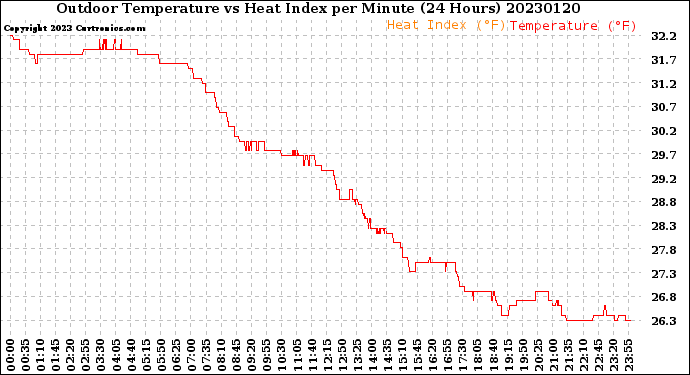 Milwaukee Weather Outdoor Temperature<br>vs Heat Index<br>per Minute<br>(24 Hours)