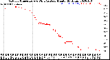 Milwaukee Weather Outdoor Temperature<br>vs Wind Chill<br>per Minute<br>(24 Hours)