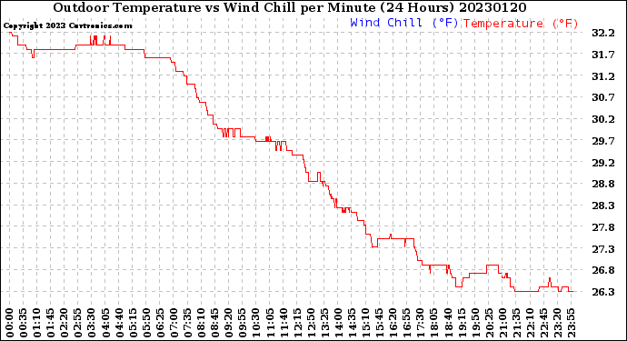 Milwaukee Weather Outdoor Temperature<br>vs Wind Chill<br>per Minute<br>(24 Hours)