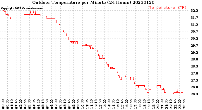 Milwaukee Weather Outdoor Temperature<br>per Minute<br>(24 Hours)