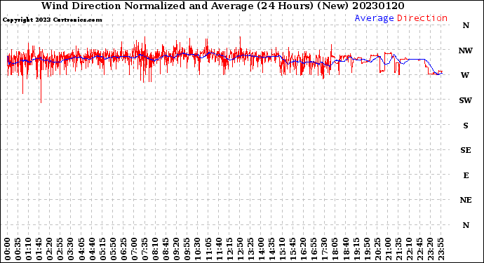 Milwaukee Weather Wind Direction<br>Normalized and Average<br>(24 Hours) (New)