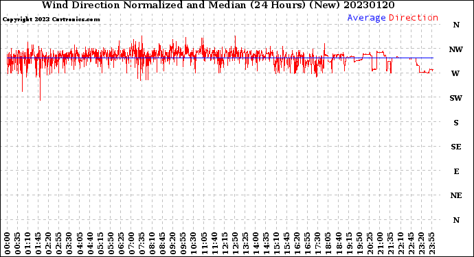 Milwaukee Weather Wind Direction<br>Normalized and Median<br>(24 Hours) (New)