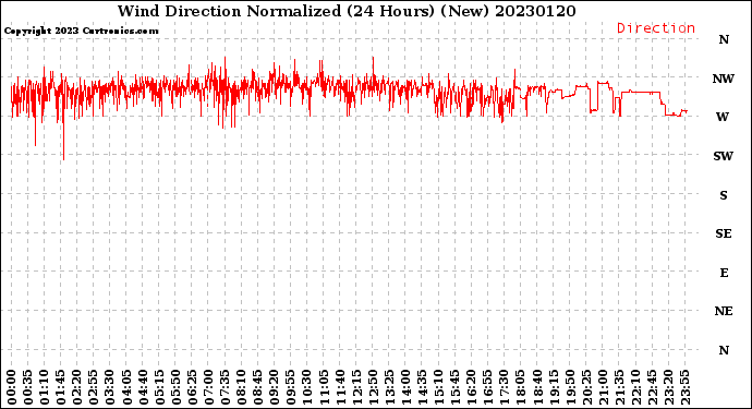 Milwaukee Weather Wind Direction<br>Normalized<br>(24 Hours) (New)