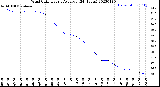 Milwaukee Weather Wind Chill<br>Hourly Average<br>(24 Hours)