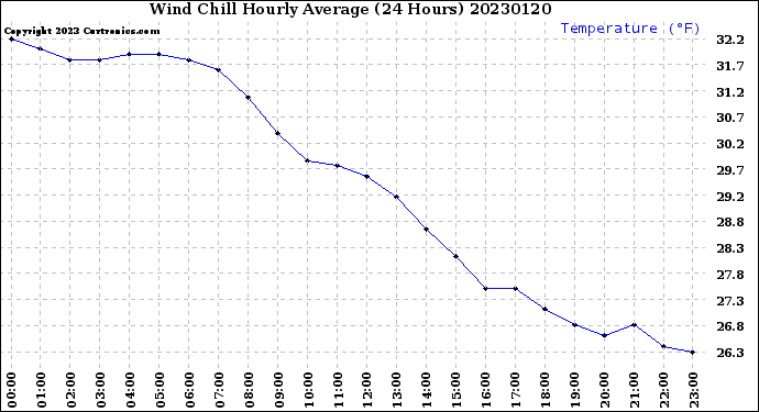 Milwaukee Weather Wind Chill<br>Hourly Average<br>(24 Hours)